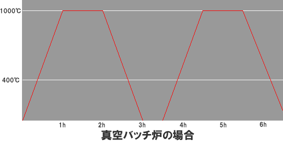 真空バッチ炉の場合