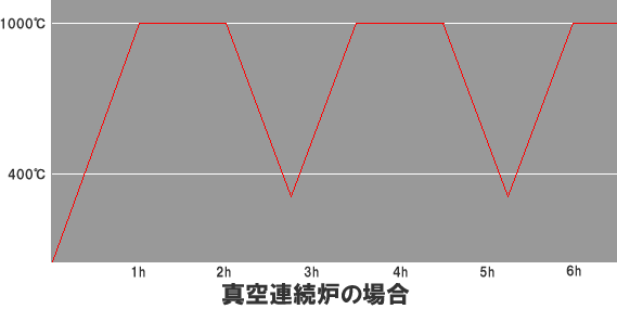 真空連続炉の場合